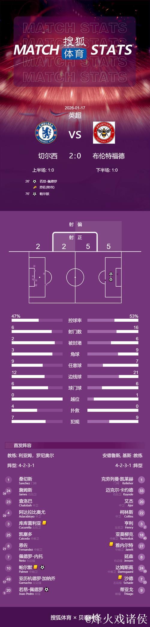 英超-佩德罗破门帕尔默点射 切尔西2-0布伦特福德